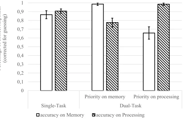 Figure 3. Accuracy on memory and processing in Experiment 2 as a function of the type of  task (single vs