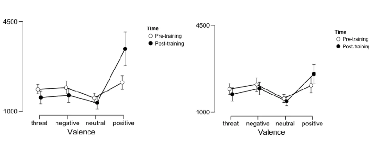 Figure 4. Dwell time at pre/post-training as function of valence and experimental condition  (Experiment 2; N DESP  = 26, N placebo  = 27)