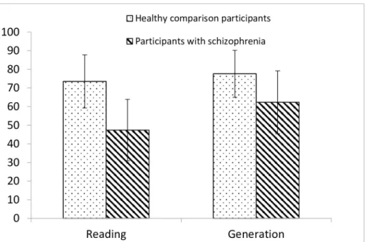Fig 1. Mean percentages of correct answers obtained for participants with schizophrenia and healthy comparison participants as a function of strategy (reading and generation).