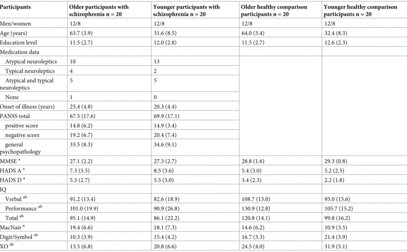 Table 1. Demographic and clinical data for younger and older healthy comparison participants and participants with schizophrenia (standard deviations shown in brackets).