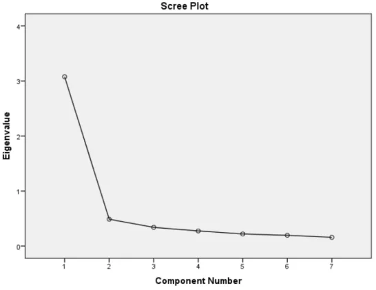 Figure 1 The scree plot of GSES displays the number of the factor versus its corresponding eigenvalue