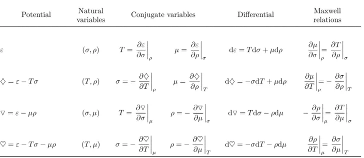 Table 3. Thermodynamic potentials based on complete EoS (σ, ρ) 7→ ε.