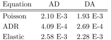 Table 1. Relative estimates on adapted-deformed (AD) and deformed-adapted (DA) meshes.