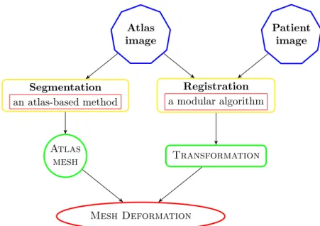 Figure 1. Sketch of mesh construction scheme.