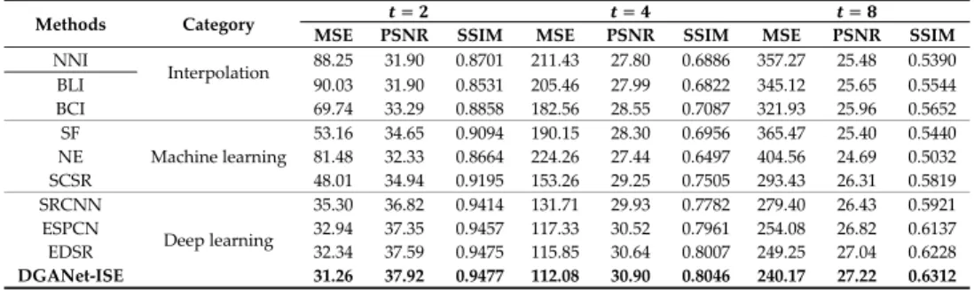 Table 4. Comparison between the different methods under different upscale factors on the RSI-CB256  data set (The bold values are the best among all the methods)
