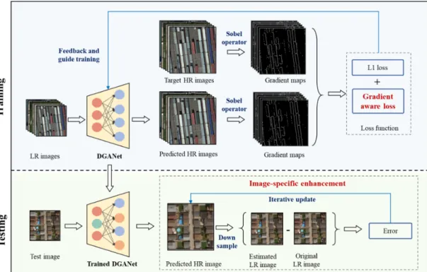 Figure 1. The architecture of deep gradient-aware network with image-specific enhancement  (DGANet-ISE)