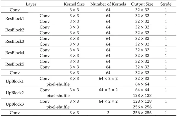 Table 1. The specific architecture of DGANet when the upscale factor is 8. 