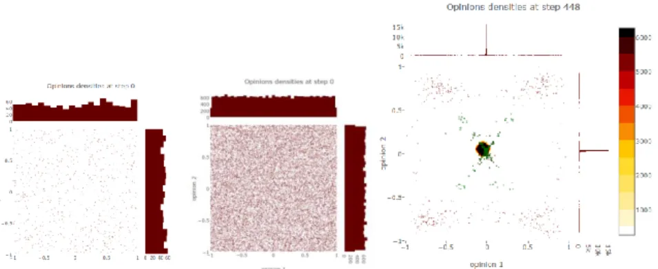 Fig. 2. On the left, initial state of uniform random opinion for 1000 agents, and in the center for  25000 agents (25000 agents have been chosen for illustration because dynamics is more visible  onto  the  graph):  each  dot  represent  one  couple  of  o