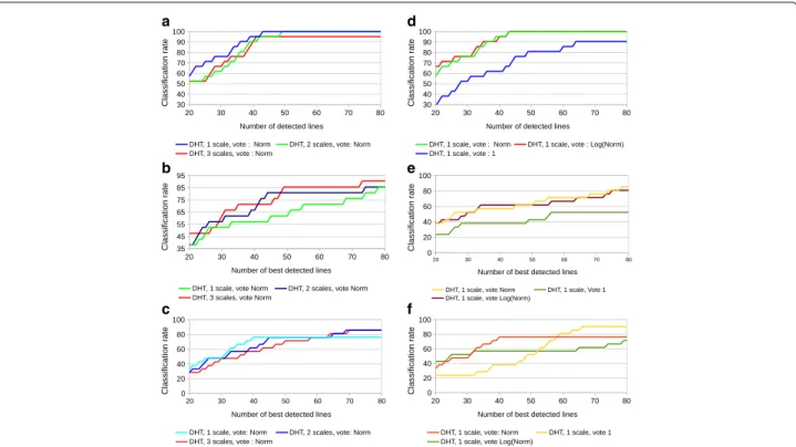Fig. 11 Parametric study of the DHT for line detection. a Influence of the number of scales (NS) on clean image