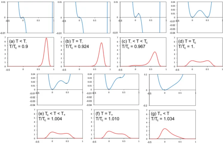 FIG. 2. Top: Gibbs energies of ordering (in meV/Fe atom) as a function of the order parameter for X = 0.0147 at different temperature ranges (enlargements)