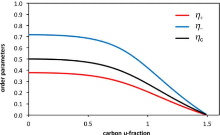 FIG. 5. Order parameters η c (black), η − (blue), and η + (red) as a function of carbon concentration
