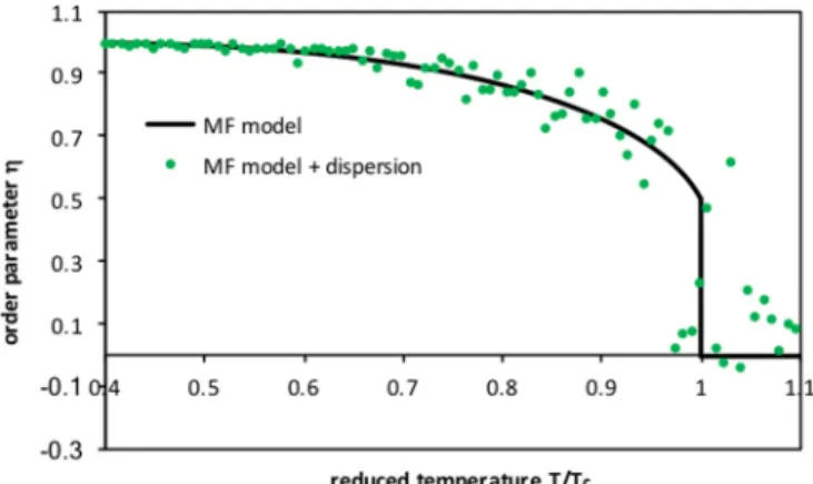 FIG. 6. Stable ordering curve. Mean-field calculations: without dispersion (lines) and with dispersion corresponding to n C = 250 carbon atoms (green points).