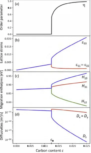 Fig. 7 illustrates the influence of carbon content on diffusion in  the reference case of a stress-free crystal at room temperature: 