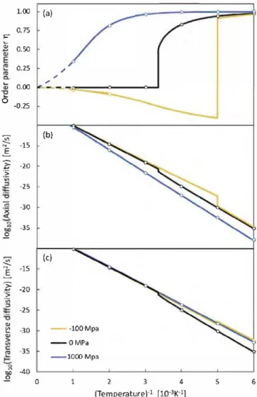 Fig. 9.  Axial and transverse diffusivities D z  and D x  at  c  = 1.235% as function of tem­