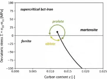 Fig. 2.  Composition - stress diagram computed at  T  = 293 K. The  critical point  has  coordinates c K  = 0.0120 and � K  = 11.5 MPa (black point)