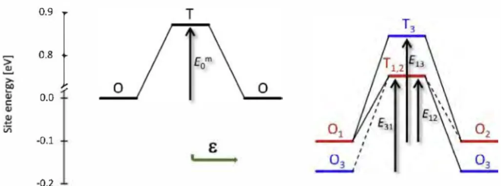 Fig. 4.  Energy paths of carbon migration. Site energies and migration energy E ij  for a carbon jump from an octahedral site (O;) to an octahedral site (Ok) via a tetrahedral site (T j )­