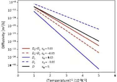 Fig. 5.  Effect of an axial strain e = (0, 0, e 0)  on diffusivities at T = 293 K. Axial expansion  promotes  transverse  diffusion,  whereas  contraction  promotes  axial  diffusion  chan­