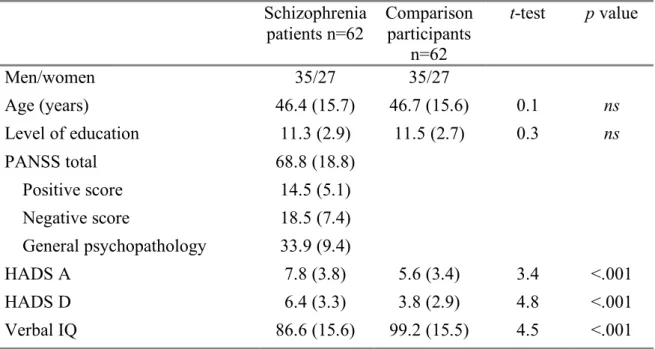 Table 2. Mean z-scores on the four indices of specific functions  and on processing speed 764  (standard deviations shown in brackets)