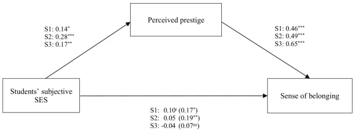 Figure 1. Indirect effect of participants’ subjective SES on sense of belonging through perceived prestige (Values  indicate standardized regression coefficients, b, with and without — in brackets — controlling perceived prestige