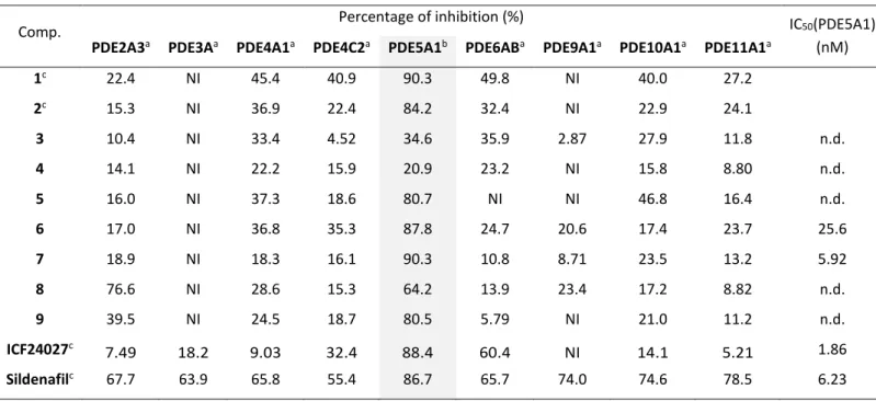 Table 1. Percentage inhibition values of synthesized compounds against selected PDEs 