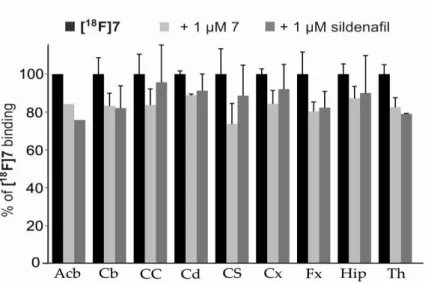 Figure  2. Binding of [ 18 F]7 (2.02 ± 0.75 nM)  in  porcine brain  in  vitro (n=3). Remaining binding of [ 18 F]7 in the  presence of 1 µM 7 or 1 µM sildenafil is presented as percentage of total binding (= 100%)