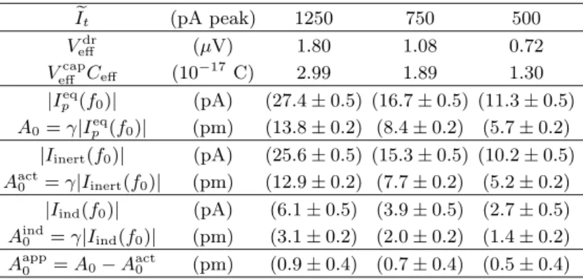 TABLE I: Table of the fits parameters and corresponding cur- cur-rent components (modulii) and amplitude at resonance vs