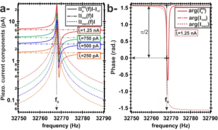 FIG. 9: (Color online). a-Current components after Eq.13 (log scale) vs. frequency for various I e t currents