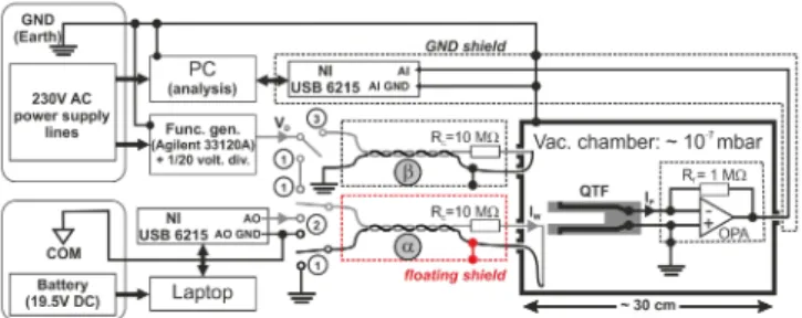 FIG. 2: (Color online) Scheme of the whole acquisition chain of the experimental setup shown in fig.1b