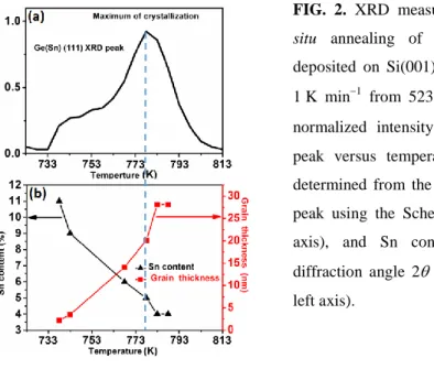 FIG.  2.  XRD  measurements  performed  during  the  in  situ  annealing  of  an  amorphous  Ge 0.83 Sn 0.17   film  deposited  on  Si(001),  following  an  average  ramp  of  ~  1 K  min 1   from  523  to  T  =  853  K:  a)  integrated  and  normalized  