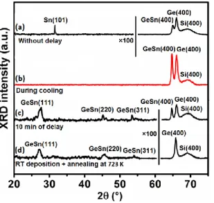 Fig.  9  presents  X-ray  diffractograms  measured  at  RT  on  different  100  nm-thick  Ge 0.83 Sn 0.17   films  grown  on  the  Ge  buffer  in  different  conditions