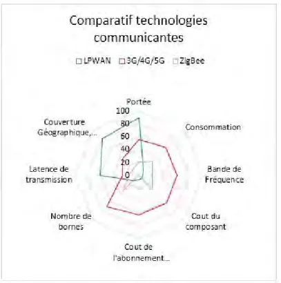 Figure 1.5  Comparatif des technologies communicantes - Source Digital Dimen- Dimen-sion [2]