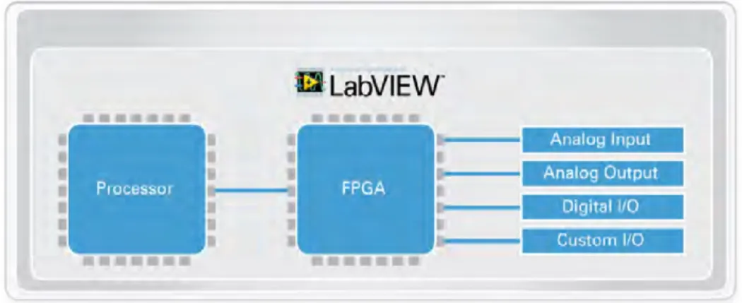 Figure 2.22  Architecture d'une sbRIO-9607