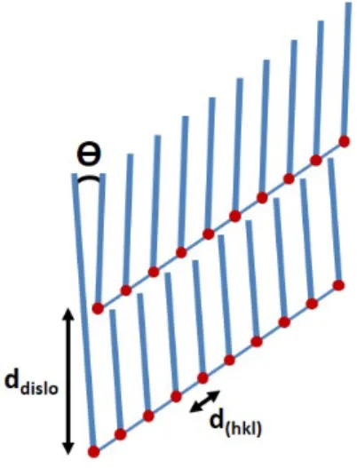 Figure 6: Schematic drawing of defect density calculation on low angle tilt GB with edge dislocations paralle to the rotation axis.