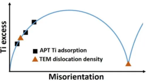 Figure 7: Schematic drawing of Ti excess over misorientation compared with estimated GB defect density.