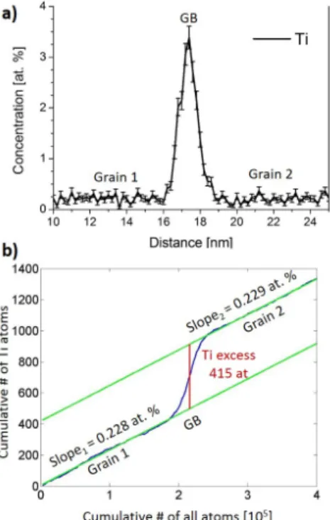 Figure 2: a) The concentration profile along the z-axis of the cylinder in figure 1a visualizes the increased concentration of Ti at the GB