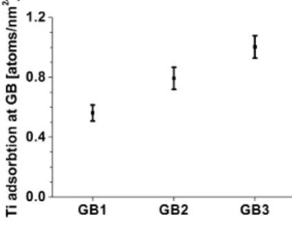 Figure 3: The comparison of Ti excess at different GBs shows a significant variation.