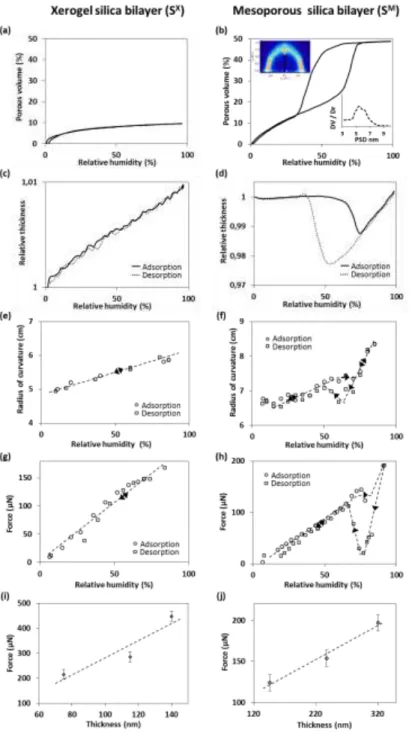 Figure  3.  (a,b)  Water  adsorption-desorption  isotherms  of  the  microporous  xerogel  and  the  mesoporous F127-templated silica thin films on silicon substrates, with the corresponding pore size  distribution,  and  the  GISAXS  pattern  (inset)  for