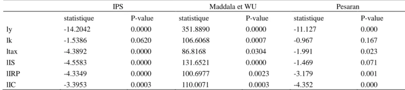 Table 1. Unit root test 