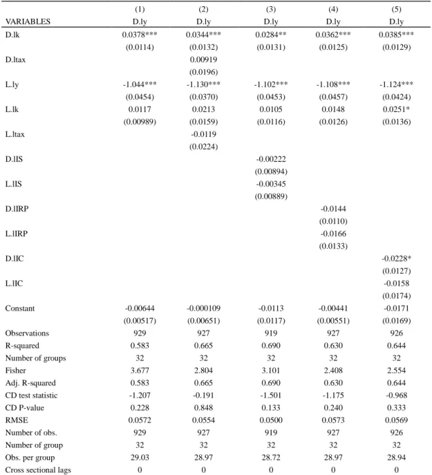 Table 3. Basic model for total sample 