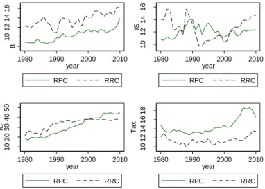 Figure 1. Comparison of revenue performance between RPC and RRC 