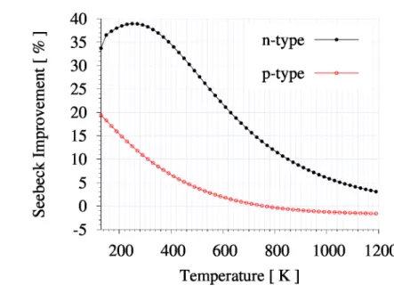 Fig. 6 Improvement of the Seebeck coefficient with respect to temperature under isotropic tensile strain.