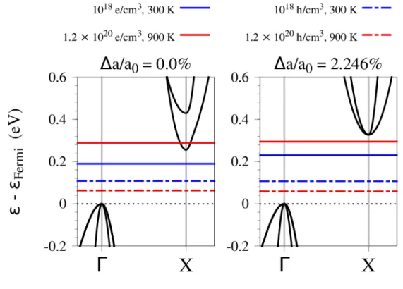 Fig. 7 Energy of the chemical potential in the band structure at various hole and electron concentrations and temperatures.