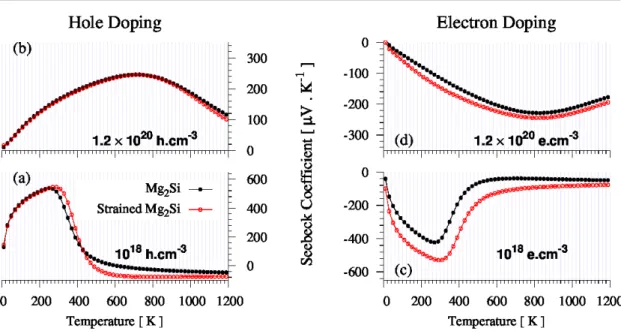 Fig. 8 Seebeck coefficient of the strain-free and 2.246%-strained Mg 2 Si as a function of temperature for two electron and hole doping levels of 10 18 and 1.2×10 20 cm −3 .