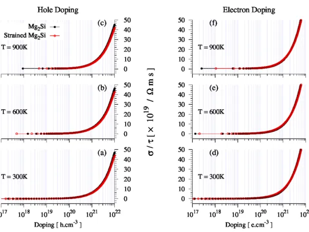 Fig. 9 Electrical conductivity of the strain-free and 2.246%-strained Mg 2 Si as a function of hole and electron doping levels.