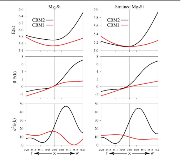 Fig. 10 Conduction band structure (in eV, top panels), first derivative (in eV Å, middle panels) and second derivative (in eV Å 2 , bottom panels) for strain-free and 2.246%-strained Mg 2 Si