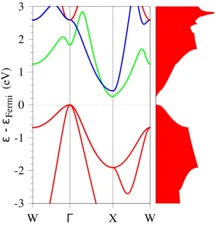 Fig. 1 Electronic band structure (left) and total density of states (right) of bulk Mg 2 Si.