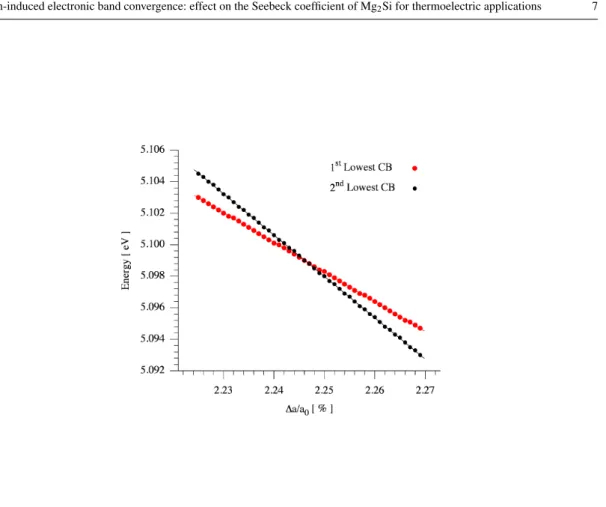Fig. 2 Calculated energies of the first and the second minimum of conduction bands at X-point as a function of the isotropic tensile strain.