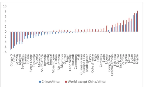 Figure 3: Annual rates of variation of real appreciation of exchange rates of African countries  vis-à-vis China and their other main partners on average over the 2000-2015 period 