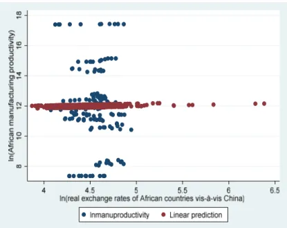 Figure 5. Statistical relationship between African manufacturing labor productivity and their  real exchange rates relative to China during 2000-2012 period 