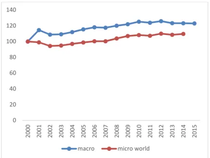 Figure  9.  Evolution  of  macro  and  micro  real  effective  exchange  rates  of  African  countries  relative to the rest of the world except China